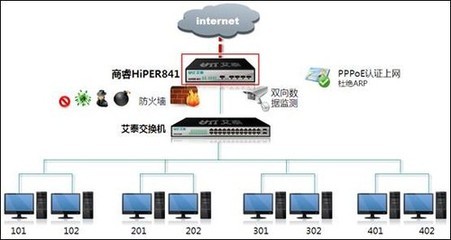 包租婆變身網(wǎng)管 PPPOE Server出租屋網(wǎng)絡(luò)解決方案與艾泰路由器應(yīng)用